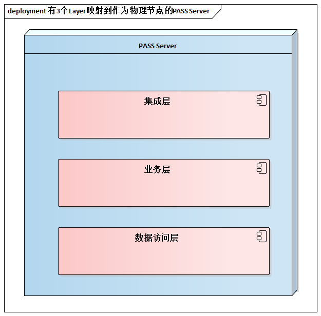 有3个Layer映射到作为物理节点的PASS Server